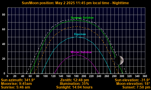 Sun/Moon sky position graph
