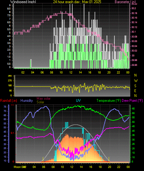 24 Hour Graph for Day 01