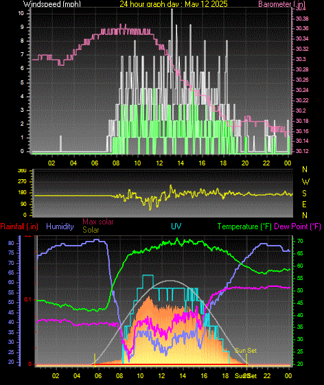 24 Hour Graph for Day 12