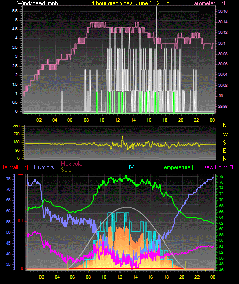 24 Hour Graph for Day 13