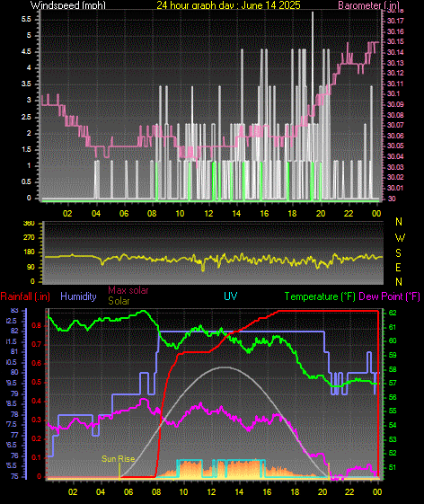 24 Hour Graph for Day 14