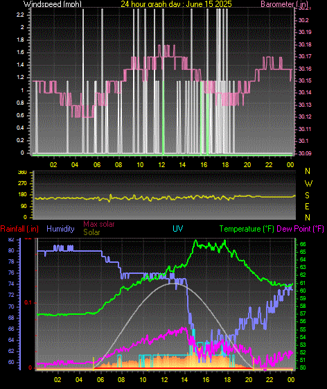 24 Hour Graph for Day 15