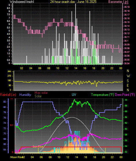 24 Hour Graph for Day 16