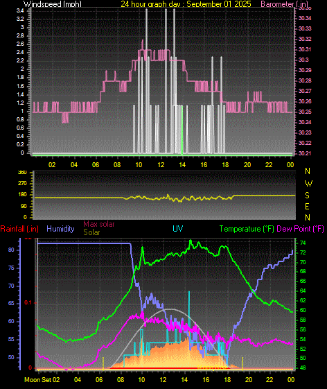24 Hour Graph for Day 01
