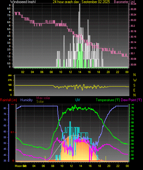 24 Hour Graph for Day 02