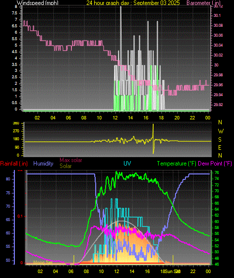 24 Hour Graph for Day 03