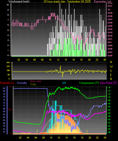24 Hour Graph for Day 04