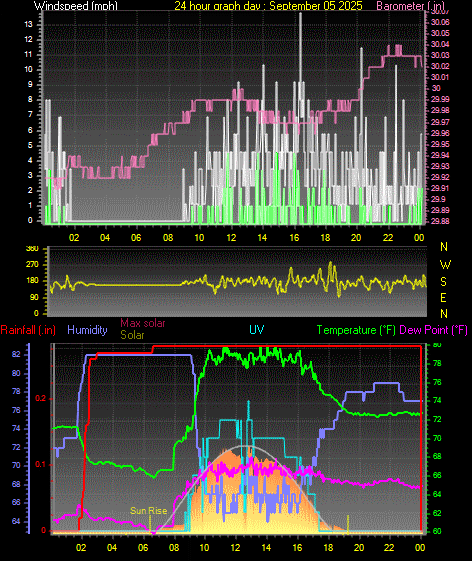 24 Hour Graph for Day 05