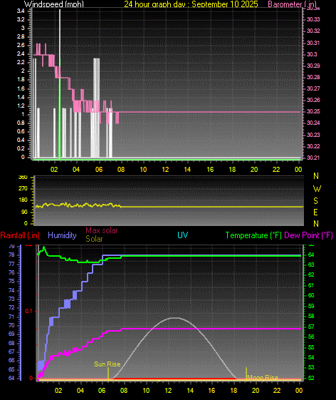 24 Hour Graph for Day 10