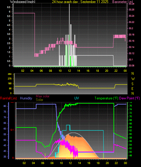 24 Hour Graph for Day 11