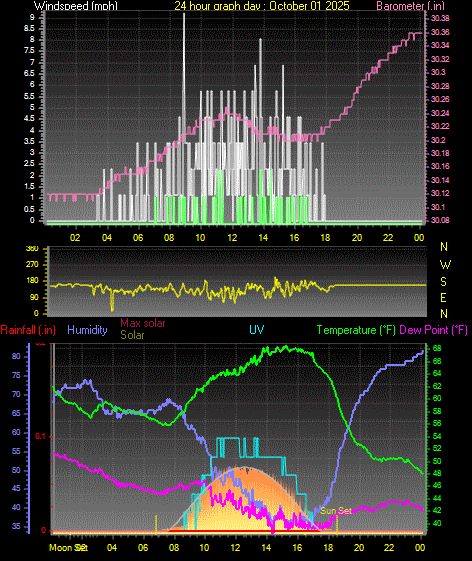 24 Hour Graph for Day 01 24 Hour Graph for Day 01