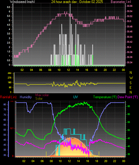 24 Hour Graph for Day 02 24 Hour Graph for Day 02