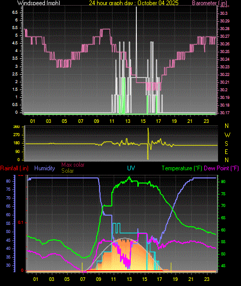 24 Hour Graph for Day 04 24 Hour Graph for Day 04