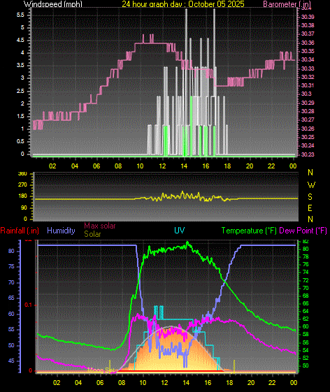 24 Hour Graph for Day 05 24 Hour Graph for Day 05
