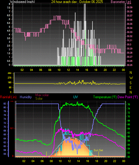 24 Hour Graph for Day 06 24 Hour Graph for Day 06