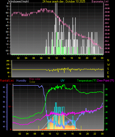 24 Hour Graph for Day 10 24 Hour Graph for Day 10