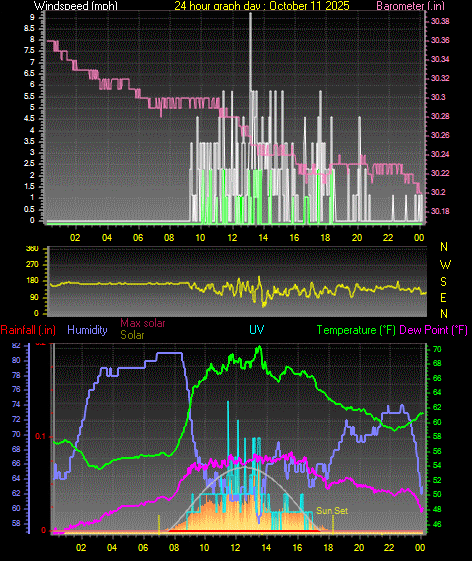 24 Hour Graph for Day 11 24 Hour Graph for Day 11