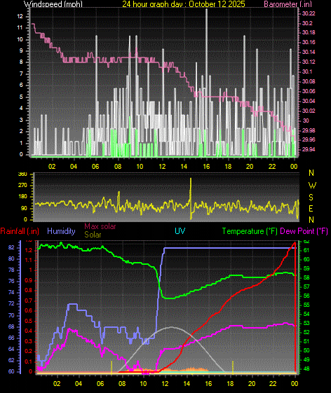 24 Hour Graph for Day 12 24 Hour Graph for Day 12