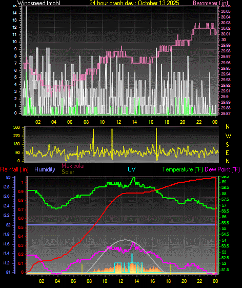24 Hour Graph for Day 13 24 Hour Graph for Day 13