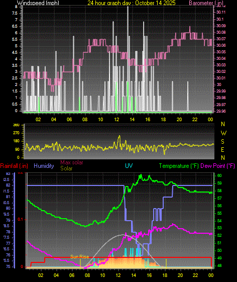 24 Hour Graph for Day 14 24 Hour Graph for Day 14