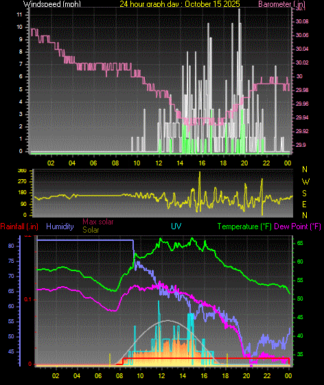 24 Hour Graph for Day 15 24 Hour Graph for Day 15