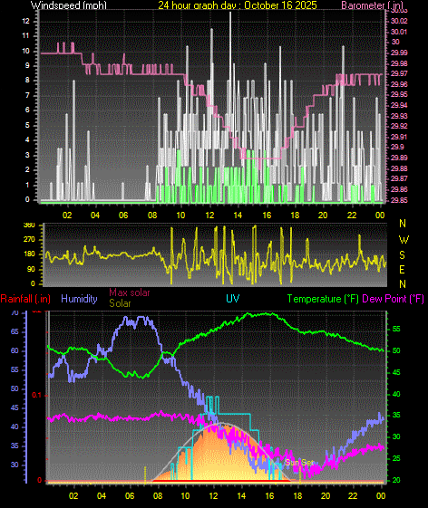 24 Hour Graph for Day 16 24 Hour Graph for Day 16