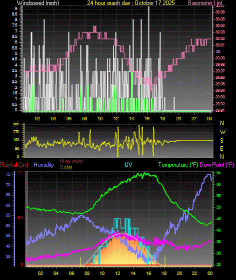 24 Hour Graph for Day 17 24 Hour Graph for Day 17