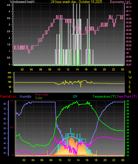 24 Hour Graph for Day 18 24 Hour Graph for Day 18