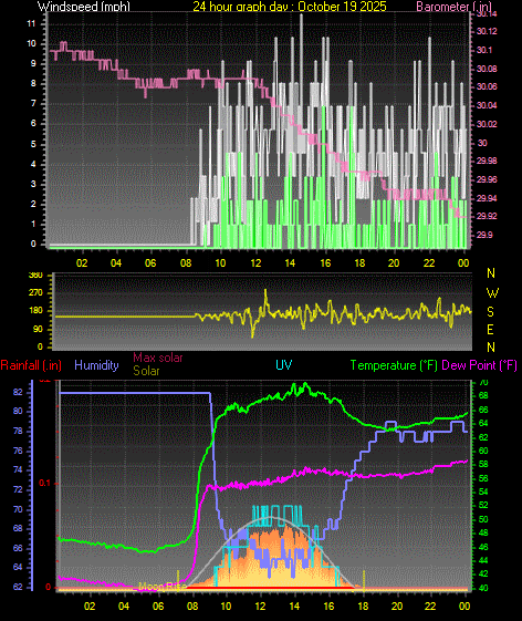 24 Hour Graph for Day 19 24 Hour Graph for Day 19