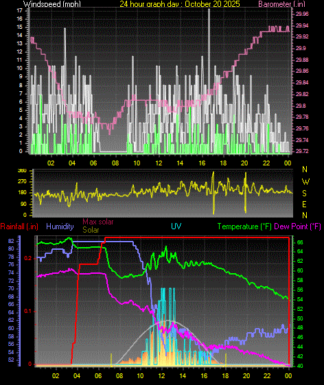 24 Hour Graph for Day 20 24 Hour Graph for Day 20