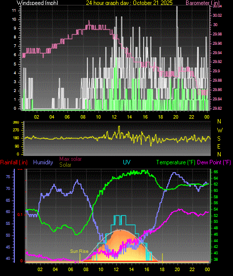24 Hour Graph for Day 21 24 Hour Graph for Day 21