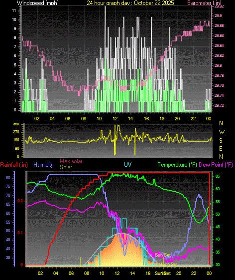 24 Hour Graph for Day 22 24 Hour Graph for Day 22
