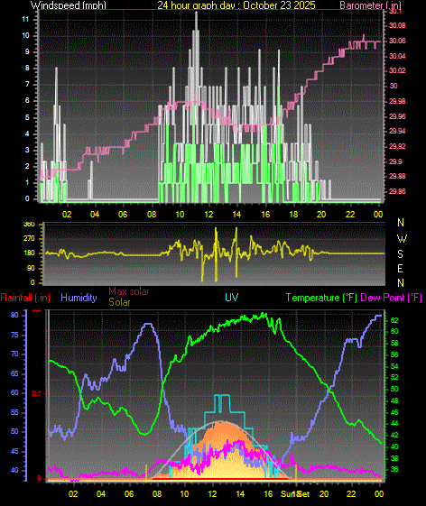 24 Hour Graph for Day 23 24 Hour Graph for Day 23
