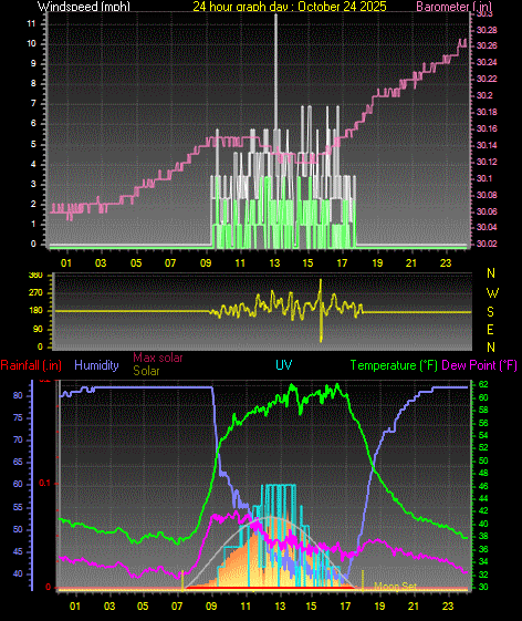 24 Hour Graph for Day 24 24 Hour Graph for Day 24