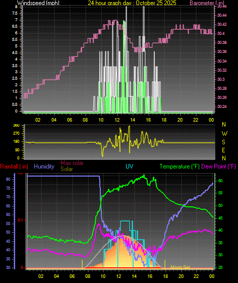 24 Hour Graph for Day 25 24 Hour Graph for Day 25
