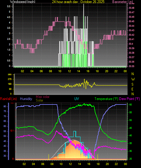24 Hour Graph for Day 26 24 Hour Graph for Day 26