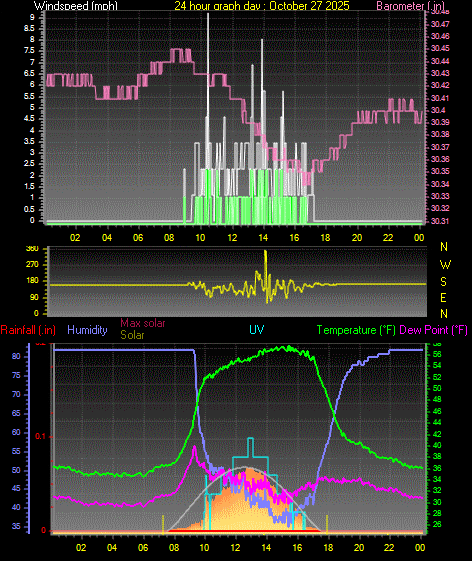 24 Hour Graph for Day 27 24 Hour Graph for Day 27