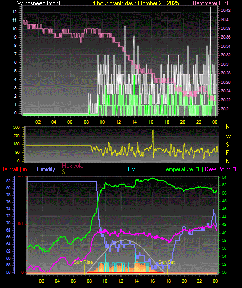 24 Hour Graph for Day 28 24 Hour Graph for Day 28