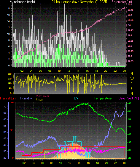 24 Hour Graph for Day 01