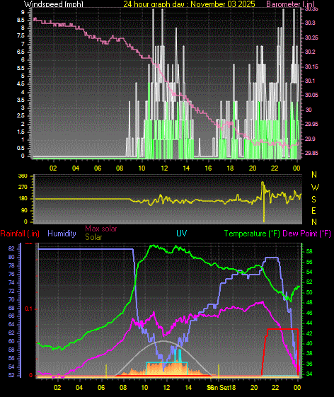24 Hour Graph for Day 03