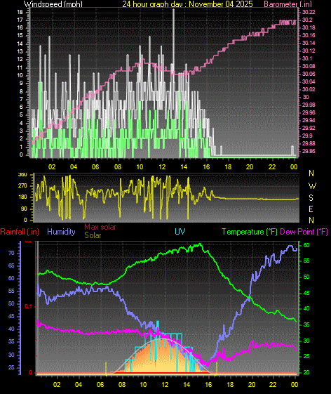 24 Hour Graph for Day 04