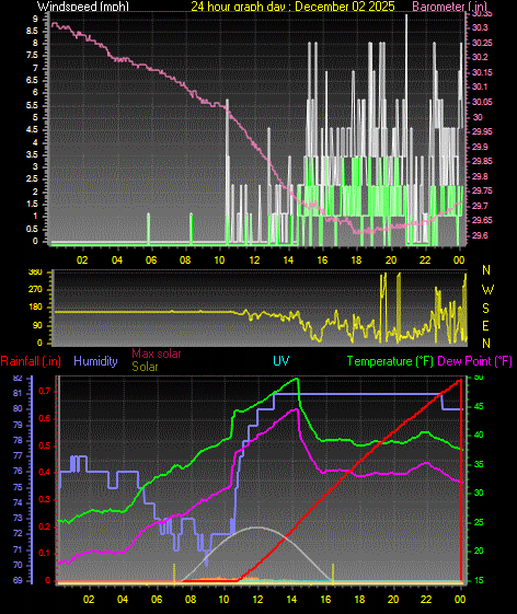 24 Hour Graph for Day 02