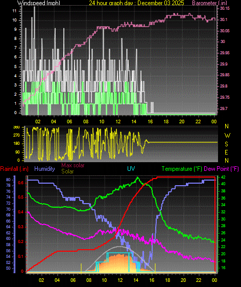 24 Hour Graph for Day 03