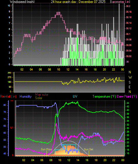 24 Hour Graph for Day 07