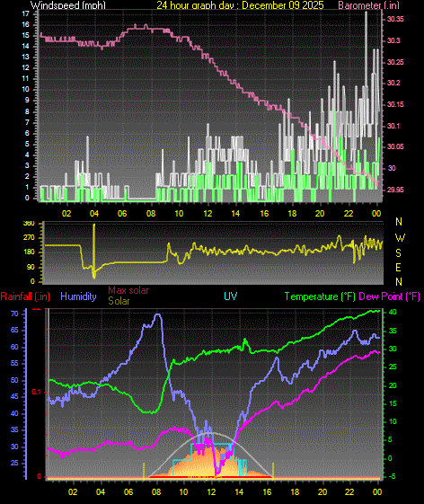 24 Hour Graph for Day 09