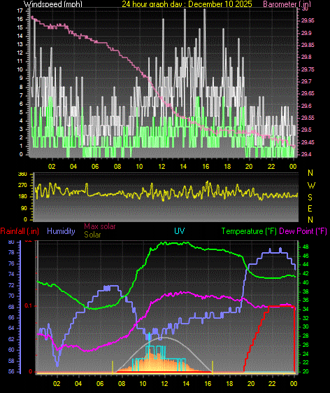 24 Hour Graph for Day 10