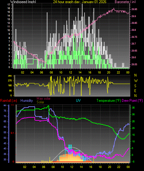 24 Hour Graph for Day 01