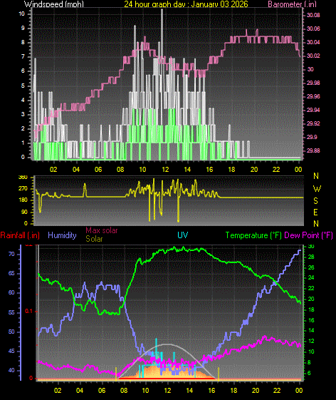 24 Hour Graph for Day 03