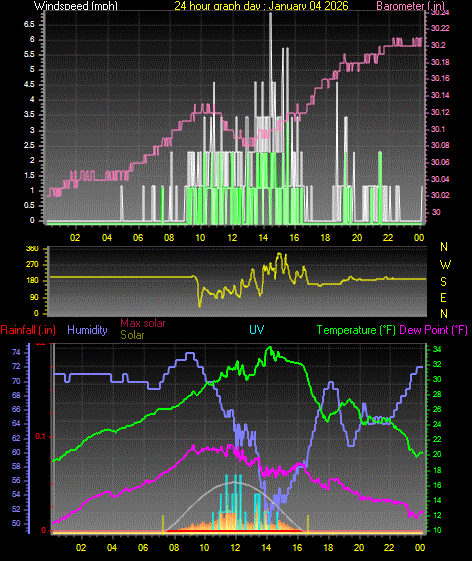 24 Hour Graph for Day 04