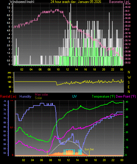 24 Hour Graph for Day 05